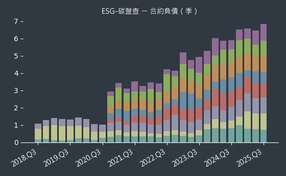 ESG-碳盤查 合約負債