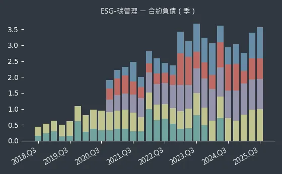 ESG-碳管理 合約負債