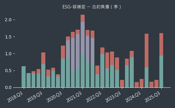 ESG-碳補捉 合約負債