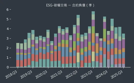 ESG-碳權交易 合約負債