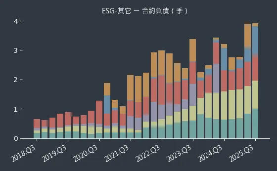 ESG-其它 合約負債