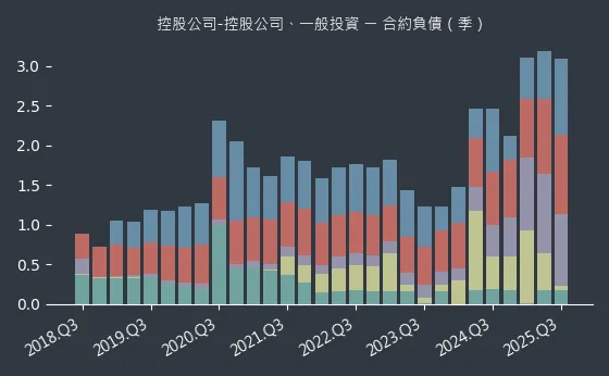 控股公司-控股公司、一般投資 合約負債