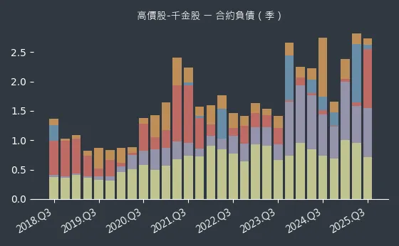 高價股-千金股 合約負債