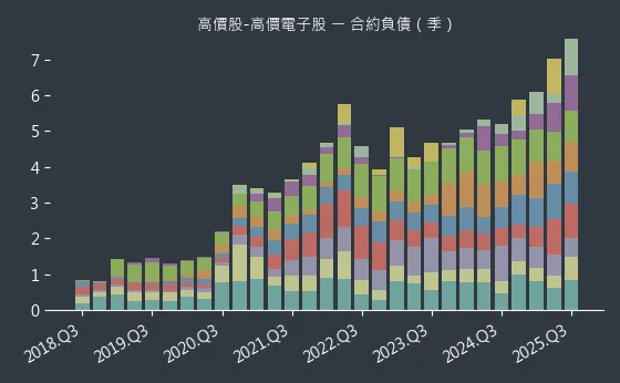 高價股-高價電子股 合約負債