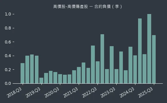 高價股-高價傳產股 合約負債