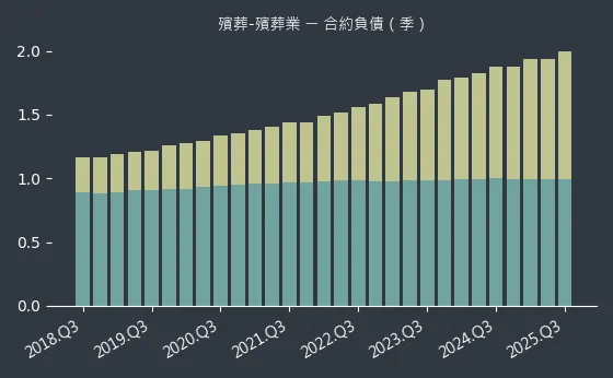 殯葬-殯葬業 合約負債