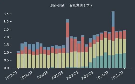 印刷-印刷 合約負債