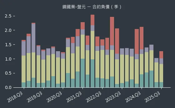 鋼鐵業-盤元 合約負債