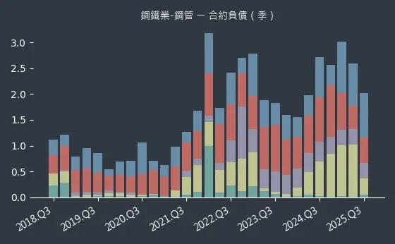鋼鐵業-鋼管 合約負債