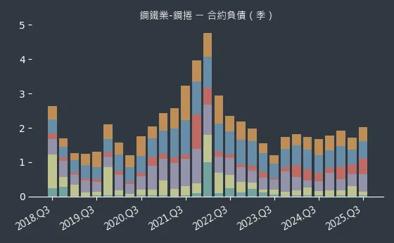 鋼鐵業-鋼捲 合約負債