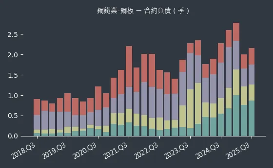 鋼鐵業-鋼板 合約負債