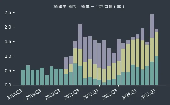 鋼鐵業-鋼架、鋼構 合約負債
