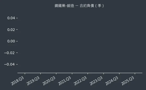 鋼鐵業-鍛造 合約負債