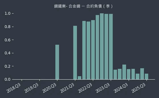 鋼鐵業- 合金鋼 合約負債