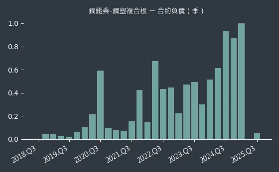 鋼鐵業-鋼塑複合板 合約負債