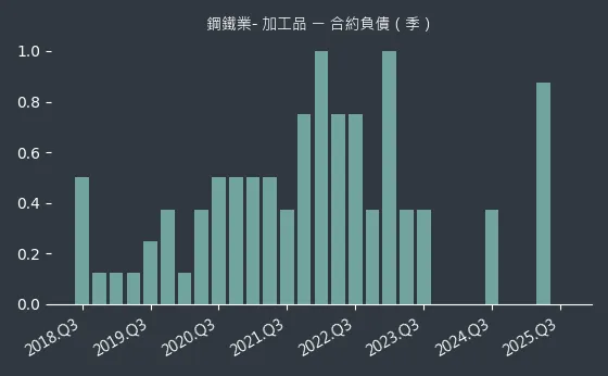 鋼鐵業- 加工品 合約負債