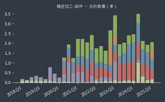 精密加工-組件 合約負債