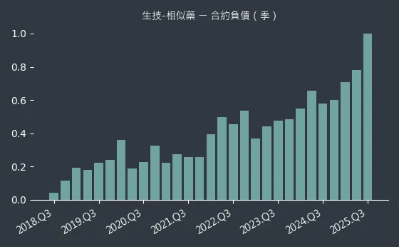 生技-相似藥 合約負債