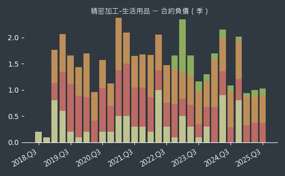 精密加工-生活用品 合約負債