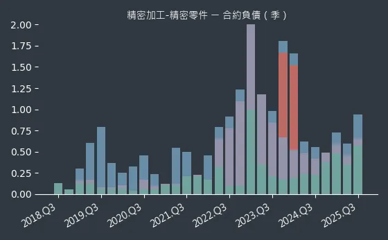 精密加工-精密零件 合約負債