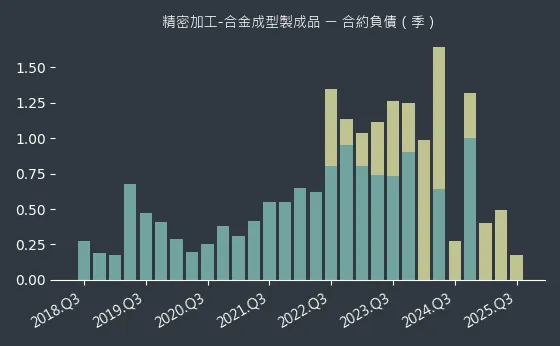 精密加工-合金成型製成品 合約負債