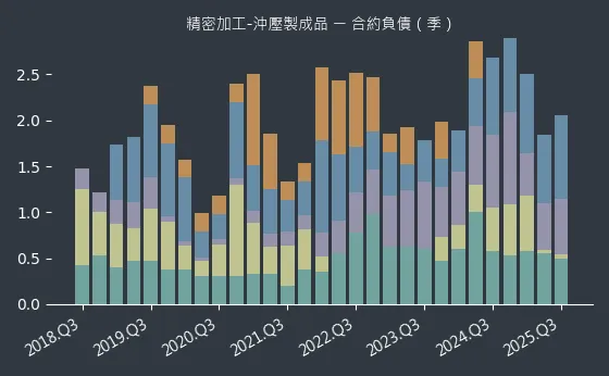 精密加工-沖壓製成品 合約負債