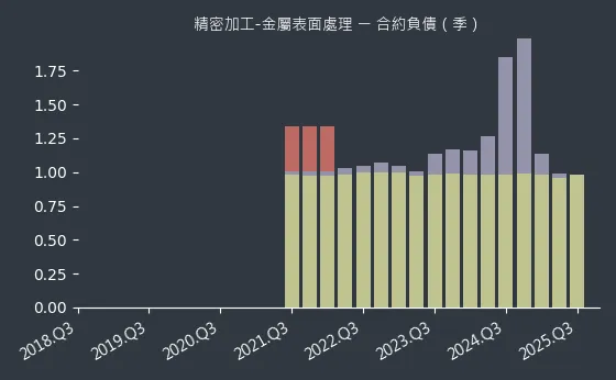 精密加工-金屬表面處理 合約負債