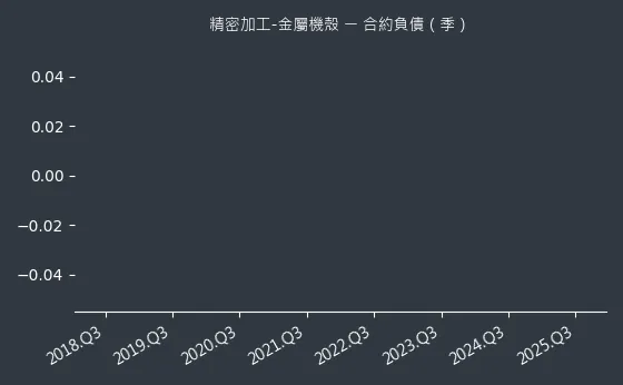 精密加工-金屬機殼 合約負債