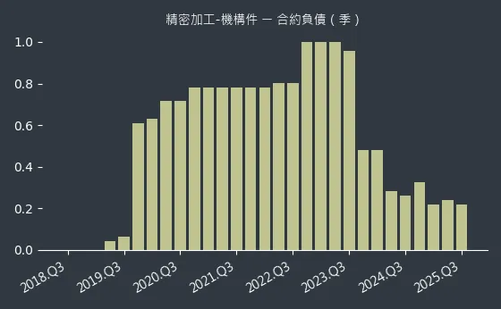 精密加工-機構件 合約負債