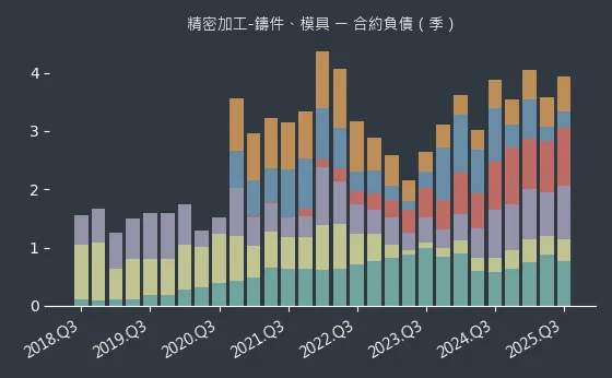 精密加工-鑄件、模具 合約負債