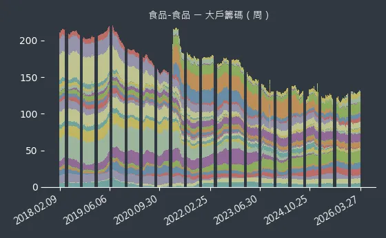食品-食品 大戶籌碼