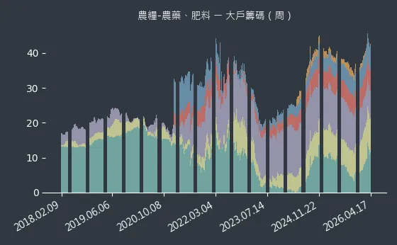 農糧-農藥、肥料 大戶籌碼