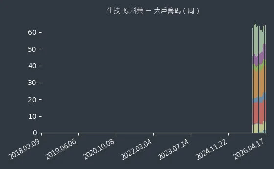 生技-原料藥 大戶籌碼