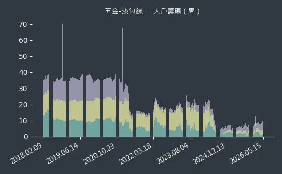 五金-漆包線 大戶籌碼