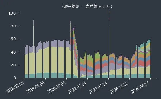 扣件-螺絲 大戶籌碼