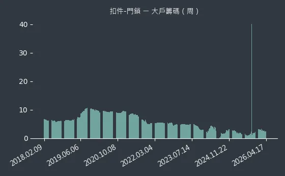 扣件-門鎖 大戶籌碼