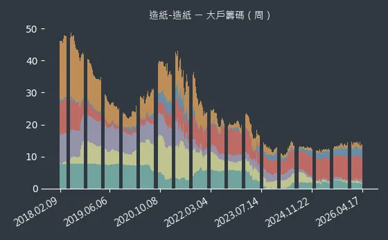 造紙-造紙 大戶籌碼