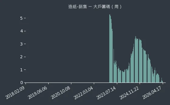 造紙-銷售 大戶籌碼