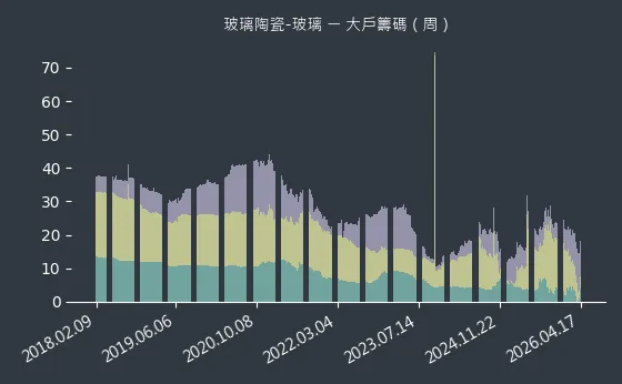 玻璃陶瓷-玻璃 大戶籌碼