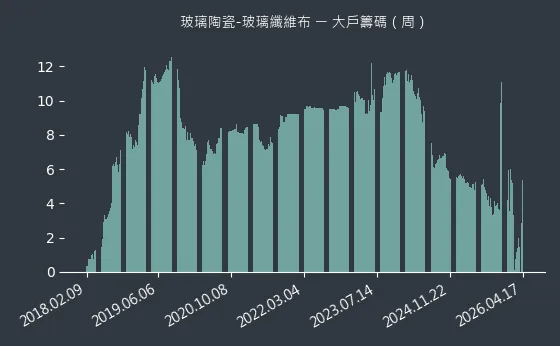 玻璃陶瓷-玻璃纖維布 大戶籌碼