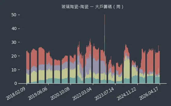 玻璃陶瓷-陶瓷 大戶籌碼