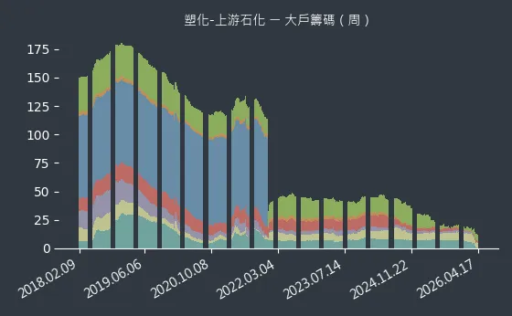 塑化-上游石化 大戶籌碼