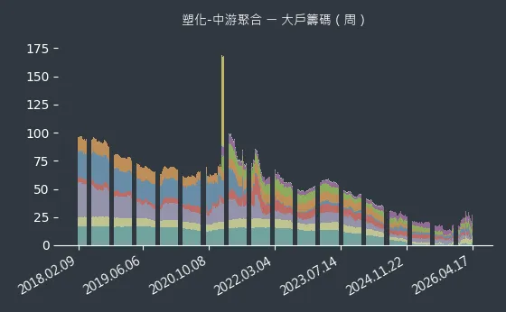 塑化-中游聚合 大戶籌碼