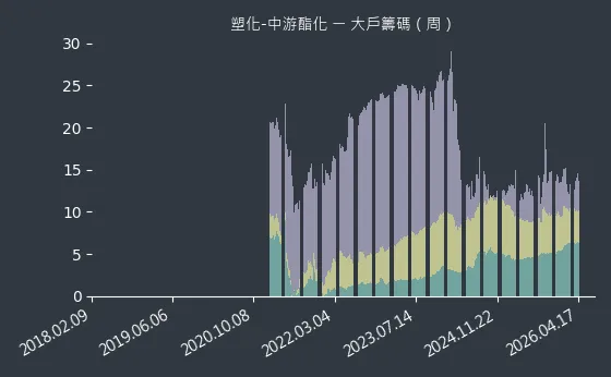 塑化-中游酯化 大戶籌碼