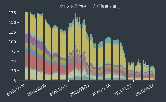 塑化-下游塑膠 大戶籌碼