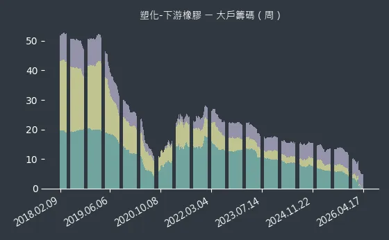 塑化-下游橡膠 大戶籌碼