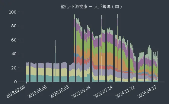 塑化-下游樹脂 大戶籌碼