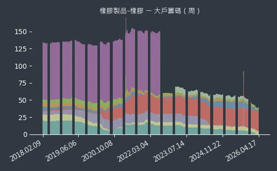 橡膠製品-橡膠 大戶籌碼
