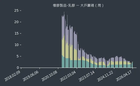 橡膠製品-乳膠 大戶籌碼