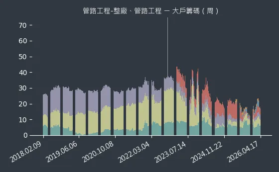 管路工程-整廠、管路工程 大戶籌碼